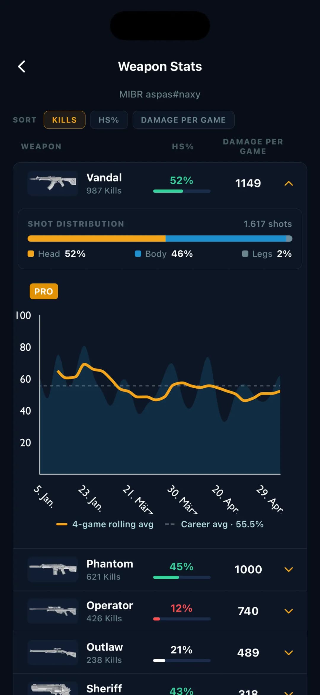 Weapon stats