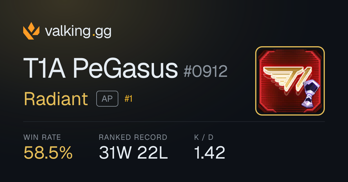 T1A PeGasus#0912 발로란트 전적 - 랭크, 통계 | valking.gg